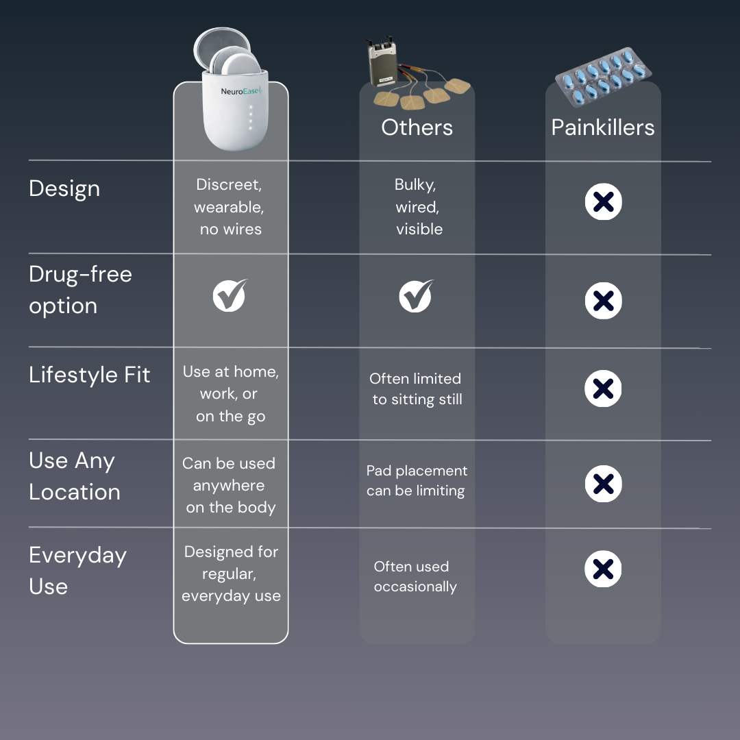 NeuroEase Rechargeable Wireless TENS Unit for Everyday Muscle Comfort